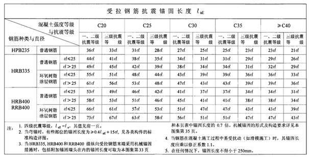 11g101图集 | [钢筋种类]调整了钢筋种类